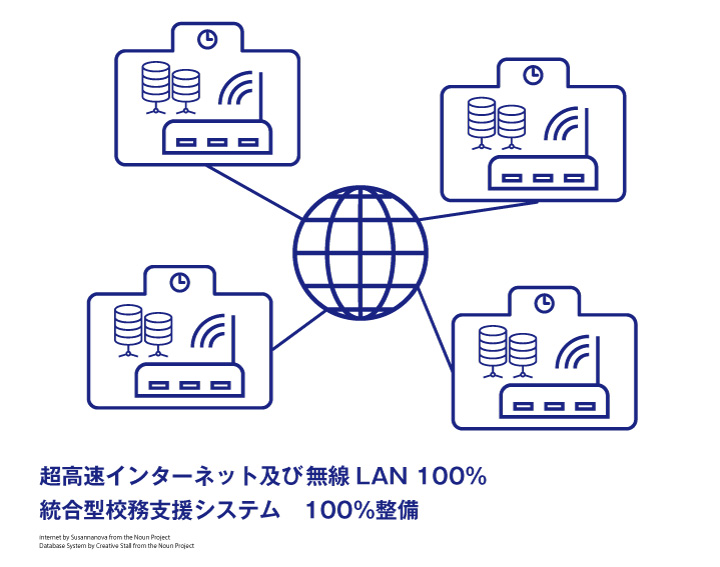 超高速インターネット及び無線LAN, 統合型校務支援システム　100％整備