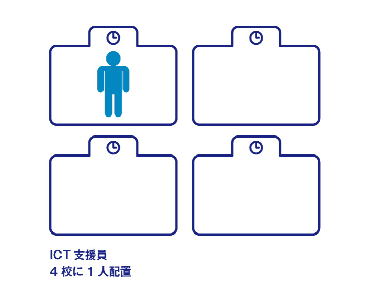 ICT支援員　4校に1人配置