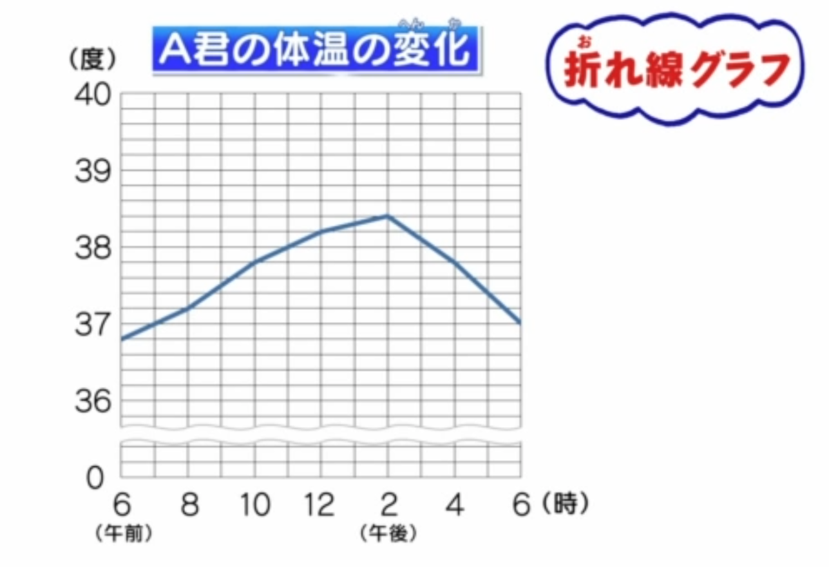 連載 ねこでも分かる いかさまグラフにはもうダマされない 第7回 折れ線グラフ 1 尺度とは Ed Ict 授業でもっとict活用