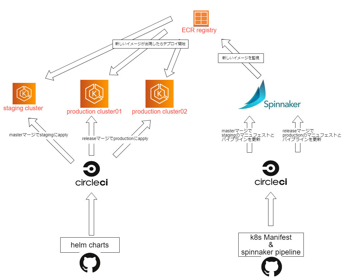 AWS Elastic beanstalkからAmazon EKSへ移行する - 一休.com Developers Blog
