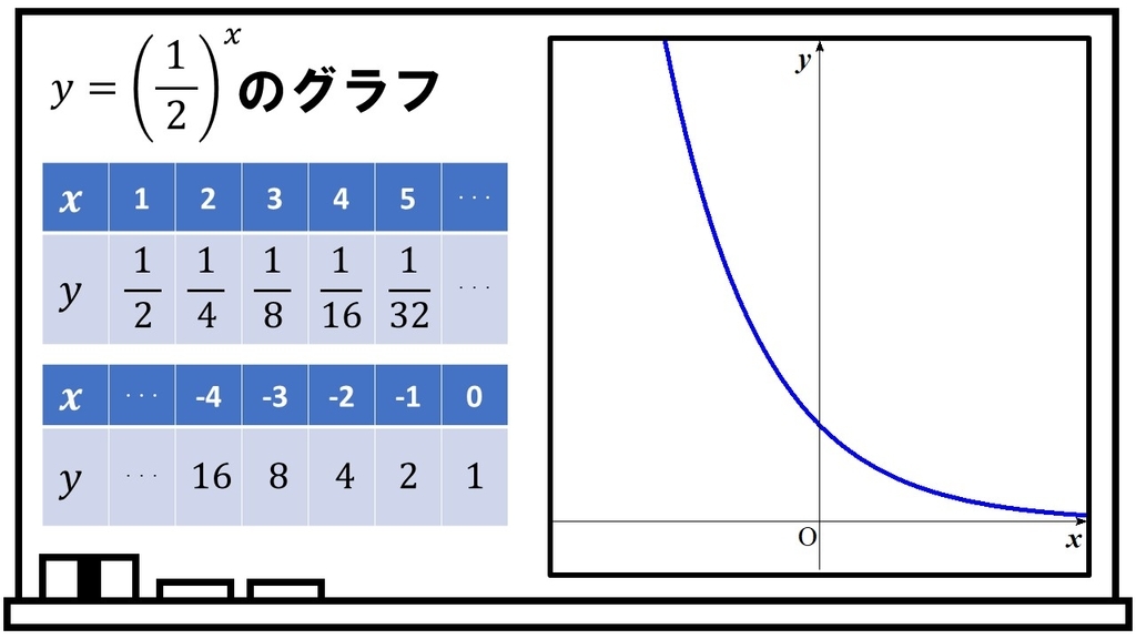 指数関数のグラフ 指数関数 数学の部屋 指数関数のグラフ 指数関数 数学の部屋