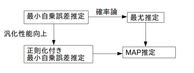 Map推定は最尤推定と何が違うのか Hello Cybernetics