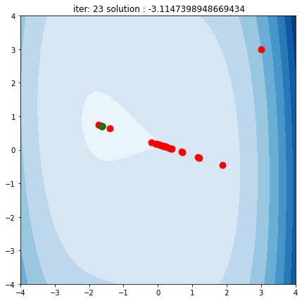 Jaxとpytorchで勾配法とニュートン法を試す Hello Cybernetics