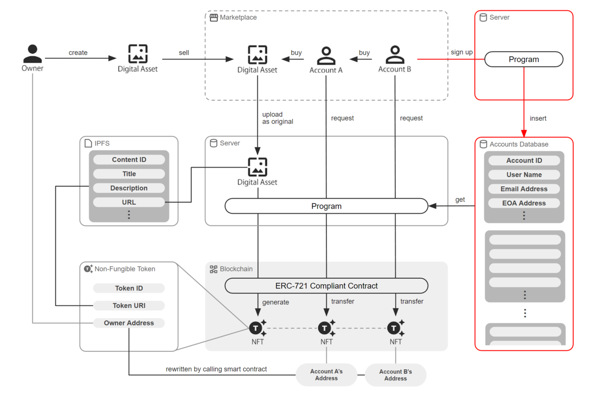 NFT取引の仕組みを技術的に理解する - NRIネットコムBlog