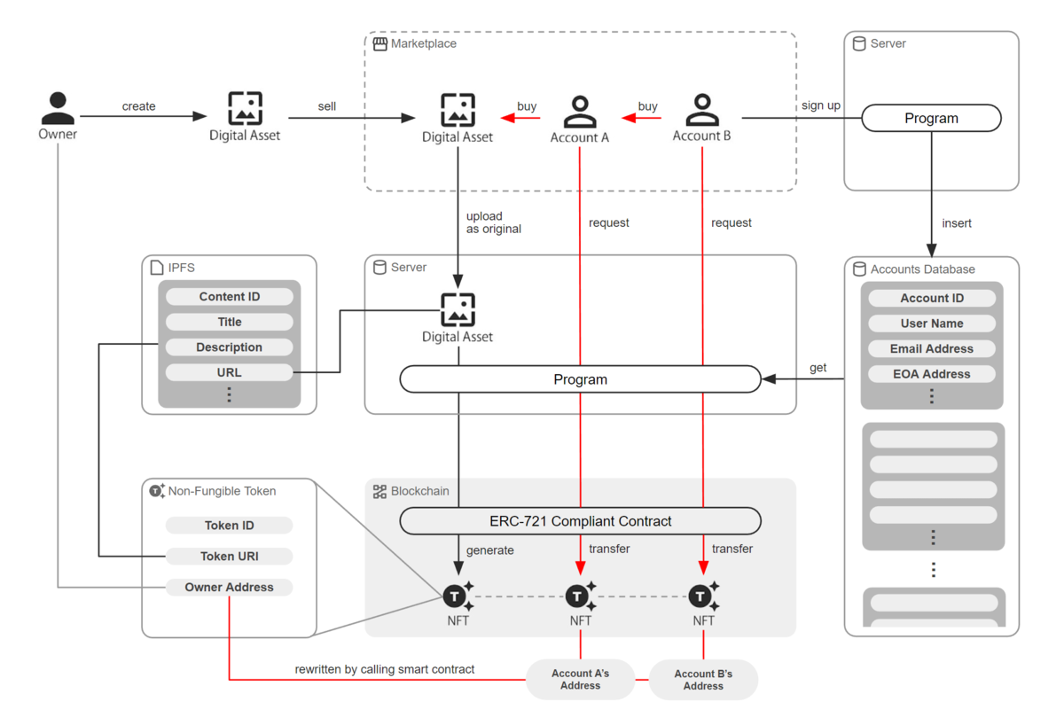 NFT取引の仕組みを技術的に理解する - NRIネットコムBlog