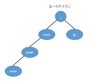domain