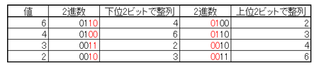fig1. 2進数による基数ソートの流れ