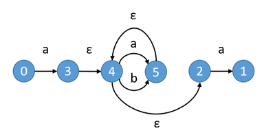 fig2. [tex:a(a|b)*a] のNFA