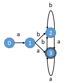 正規表現 非決定性有限オートマトンの作成 Pythonによるアルゴリズムとデータ構造 Engineering Note