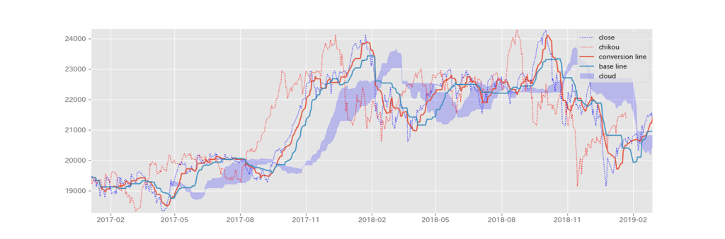 fig1. 一目均衡表のチャート