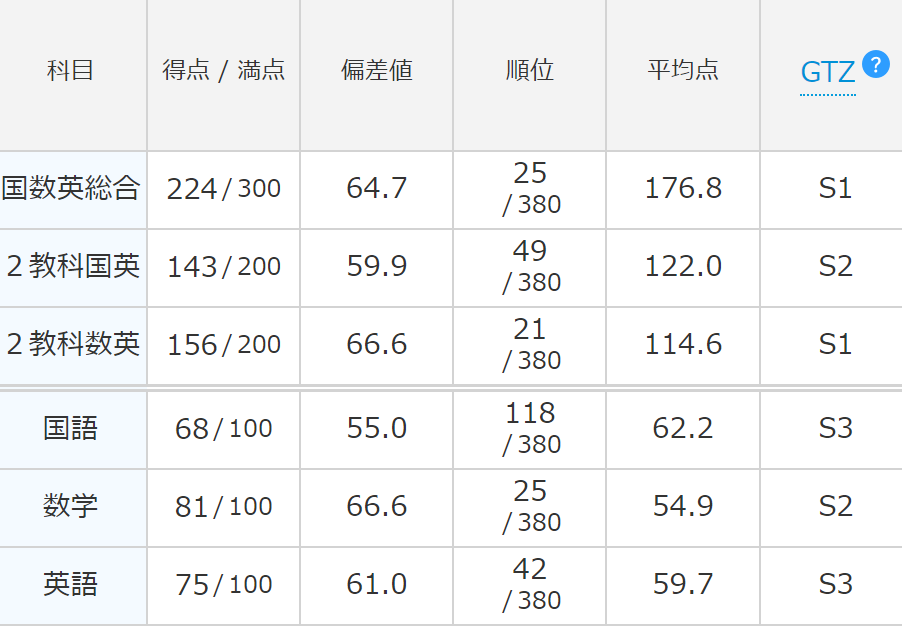 高1の時の模試について - s4ba3894's diary