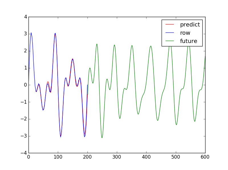 Kerasでrnn Lstm を試してみた プログラミング素人のはてなブログ