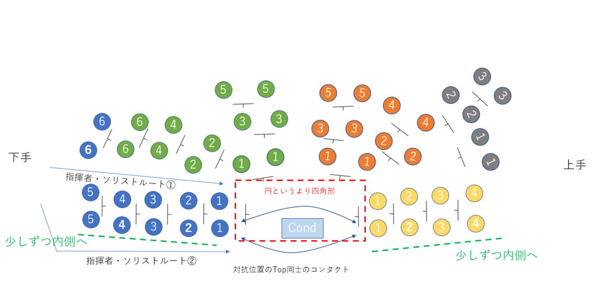 オーケストラの弦楽器の配置 - クラシックとアマオケなブログ