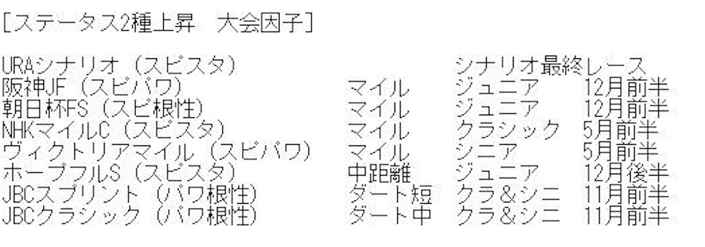 ウマ娘ステータス2種上昇大会因子まとめメモ ウホウホウホ