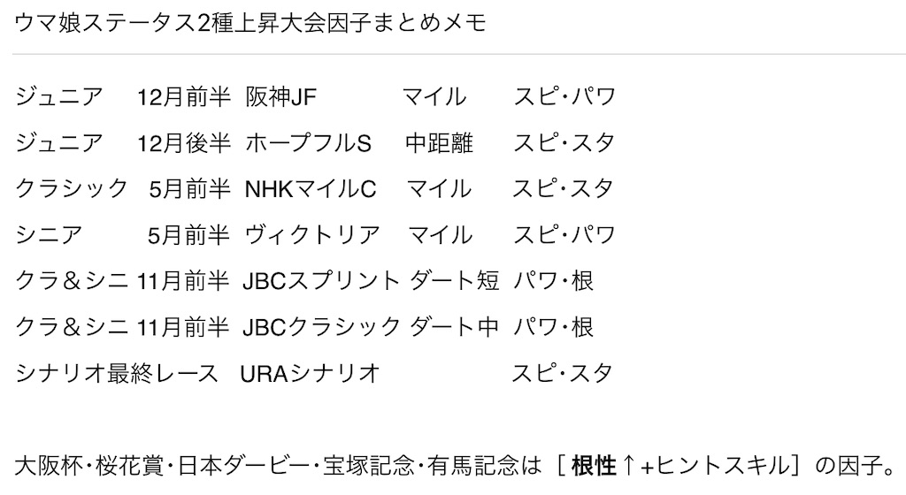 ウマ娘ステータス2種上昇大会因子まとめメモ ウホウホウホ