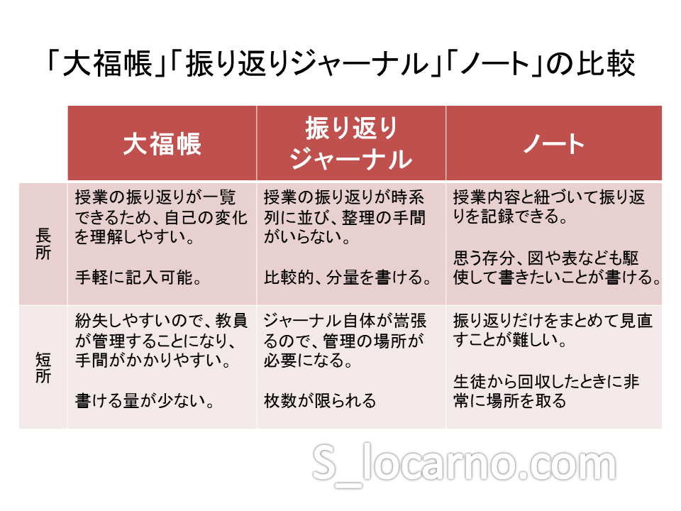 授業の振り返りをどう記録する ならずものになろう