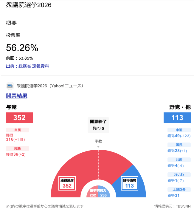 圧勝すぎて大丈夫か? - 週間ダイジェスト+