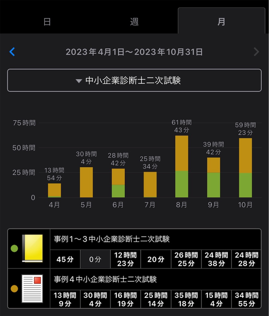 中小企業診断士二次試験 合格体験記～独学で210点→273点に上げ