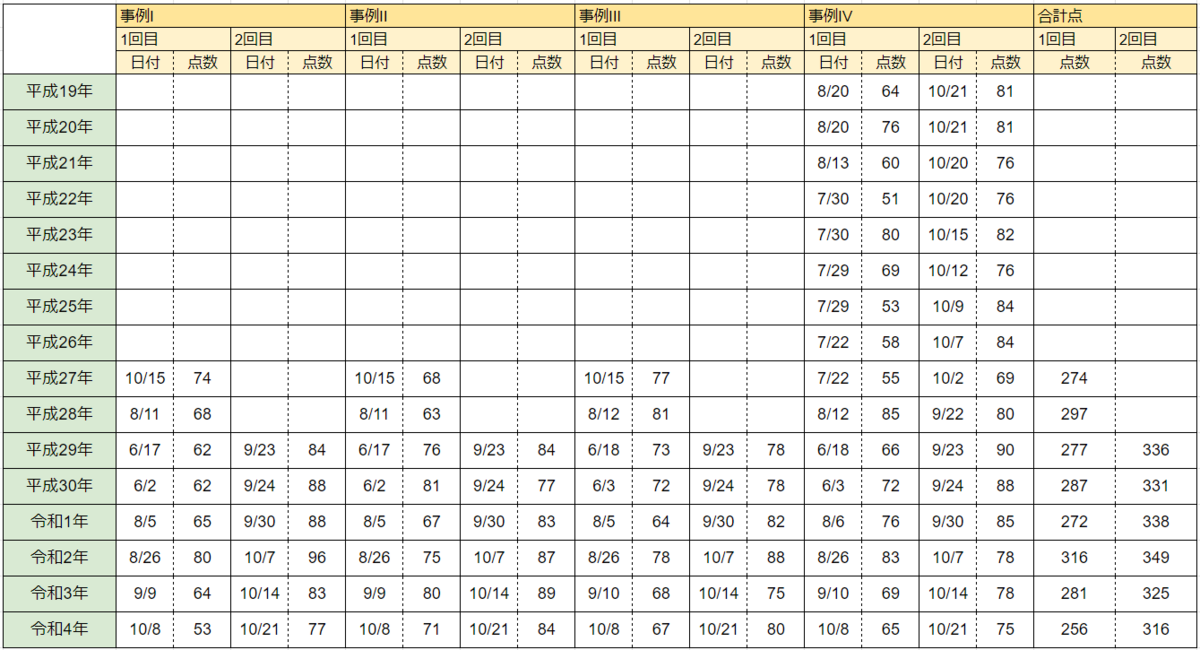 中小企業診断士二次試験 合格体験記～独学で210点→273点に上げ