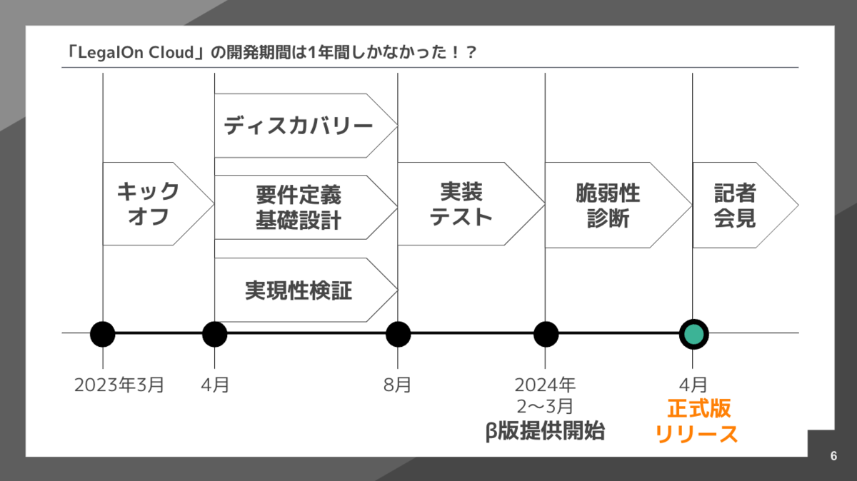 development period of LegalOn Cloud
