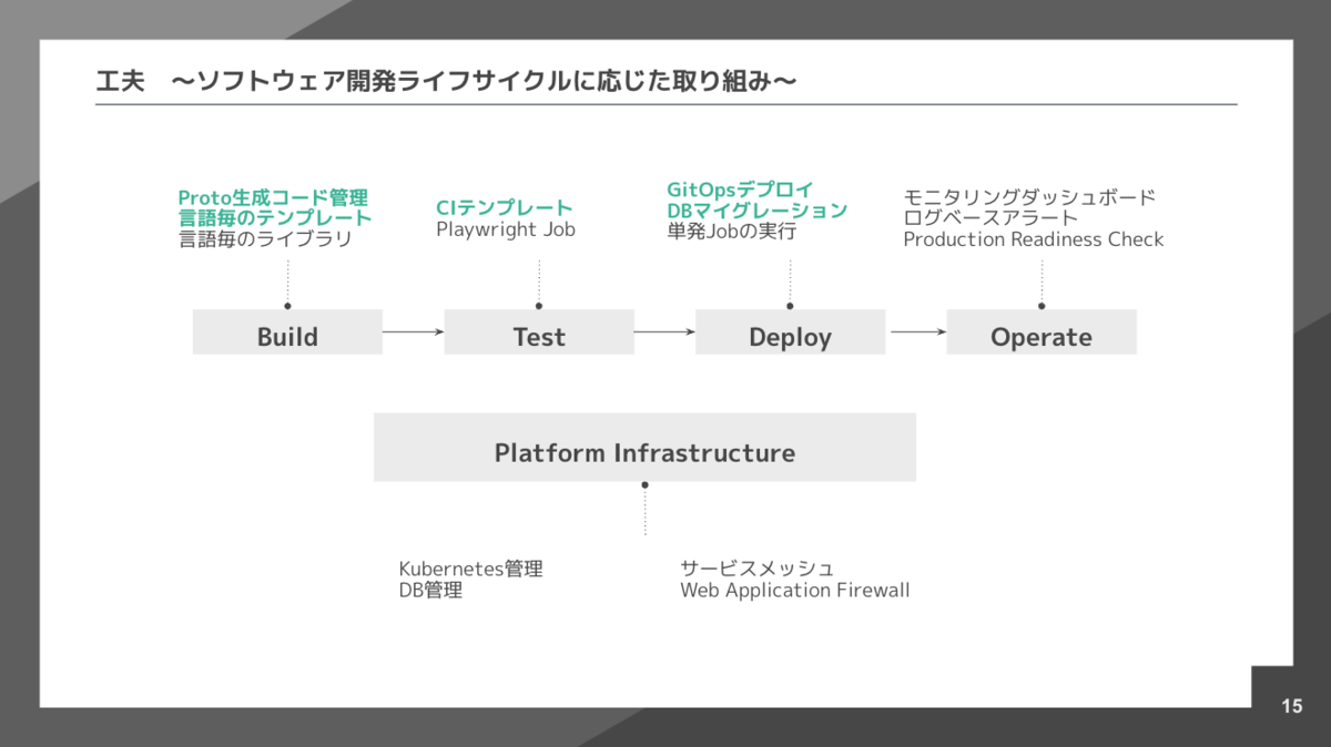 approaches for software development lifecycle