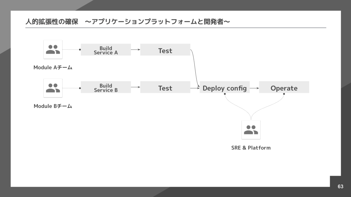 application platform and developers
