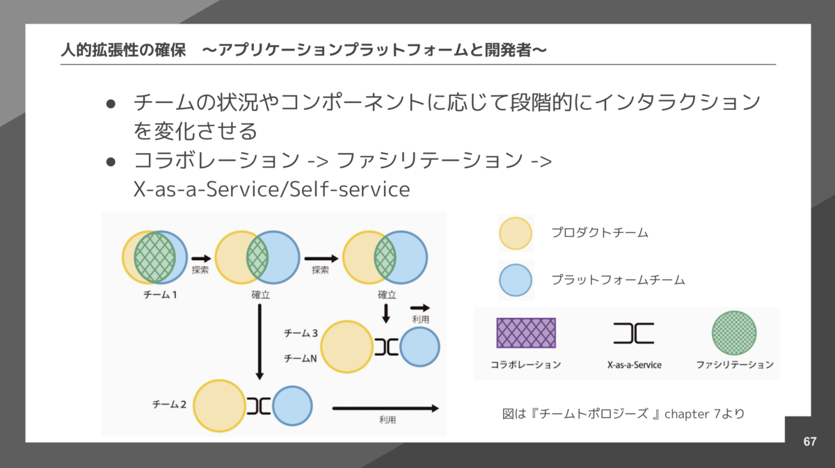 gradual changes in team interaction