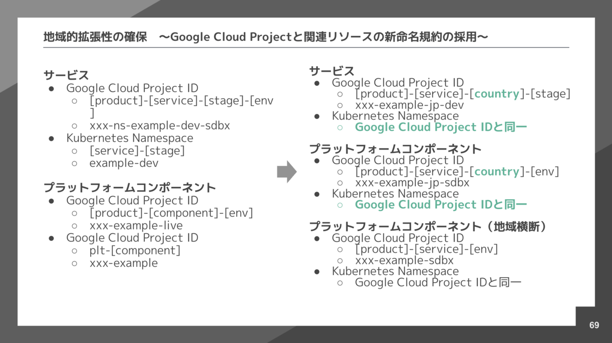 new naming convention for Google Cloud Project and related resource