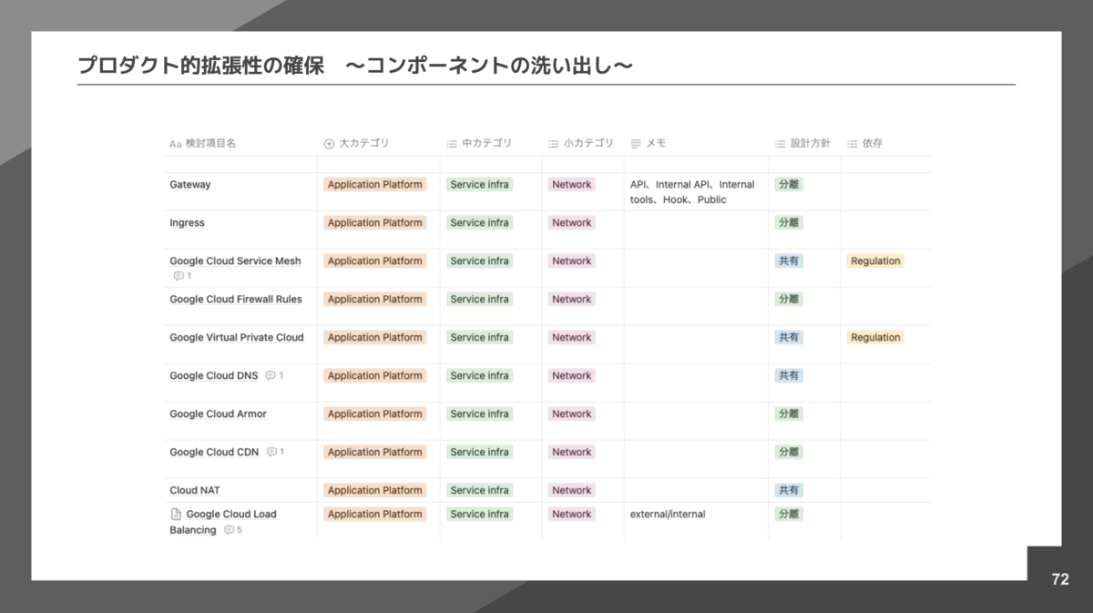 list up platform components
