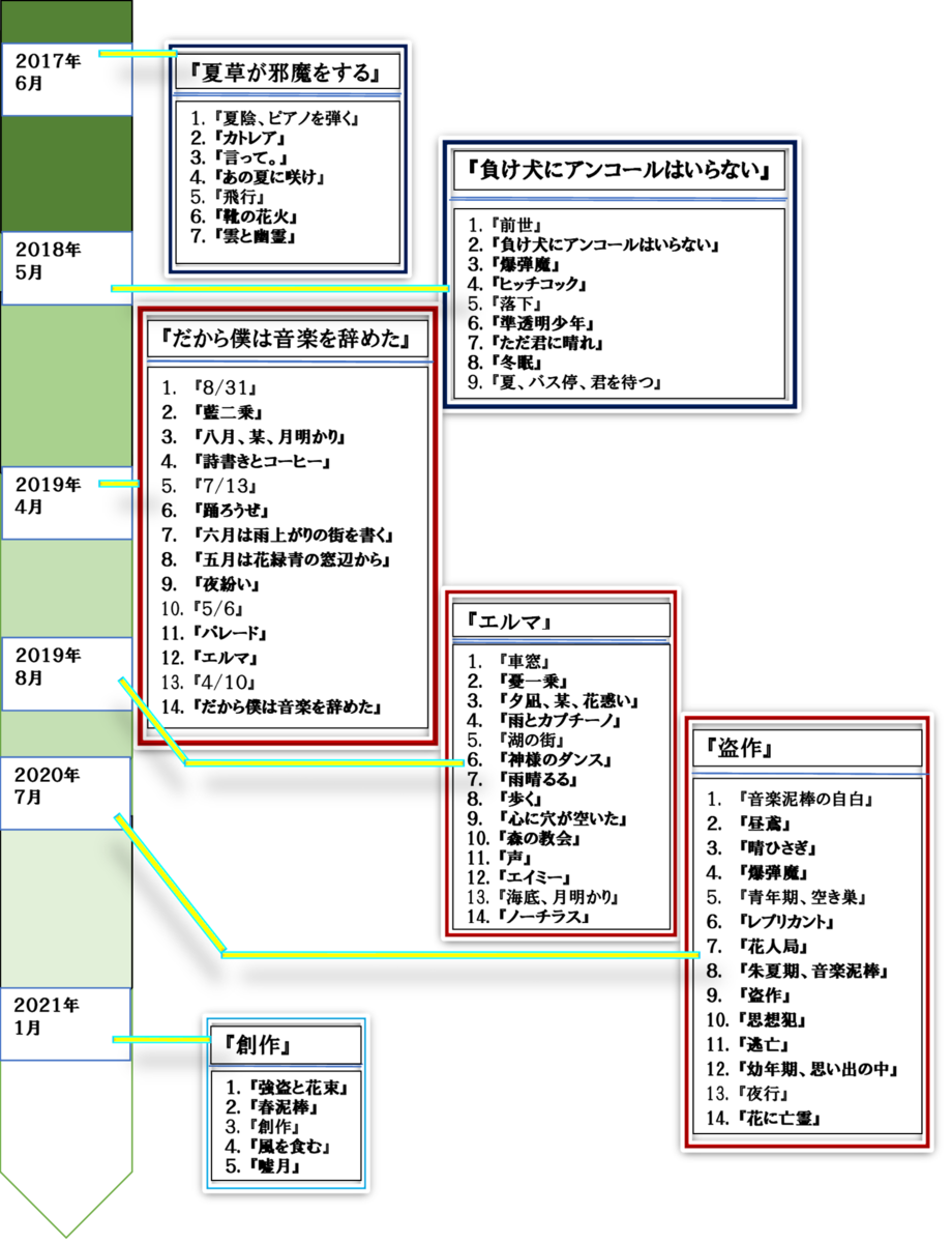 ヨルシカのアルバムが一目でわかる ヨルシカについて1から10まで ヨルシカ ボカロはかく語りき