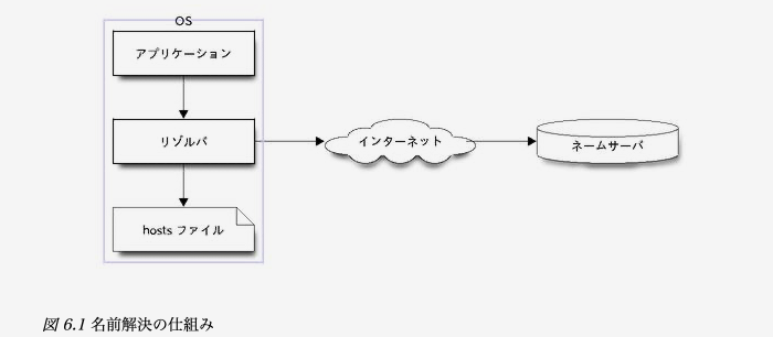 名前解決の仕組み