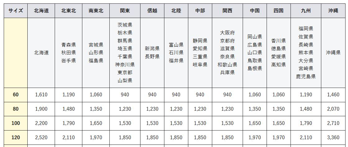 ヤマト運輸中部地方運賃一覧表全国