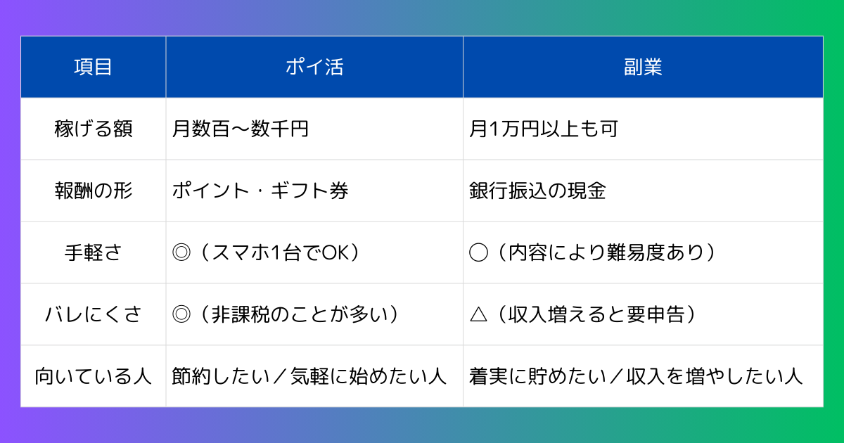 ポイ活と副業の違い