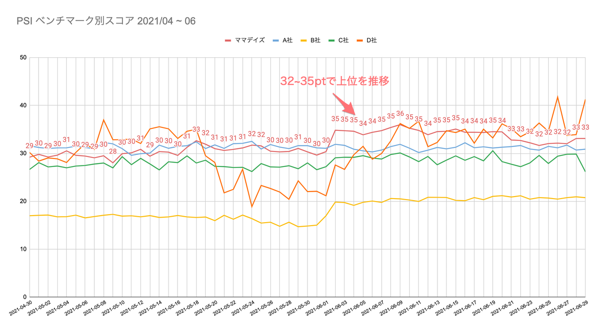 改善後のベンチマーク別ランキングのグラフ_スコアが32~35ポイントで上位を推移するようになりました