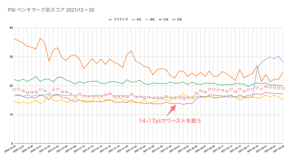 改善前のベンチマーク別ランキングのグラフ_スコアが17ポイントでワーストを競う