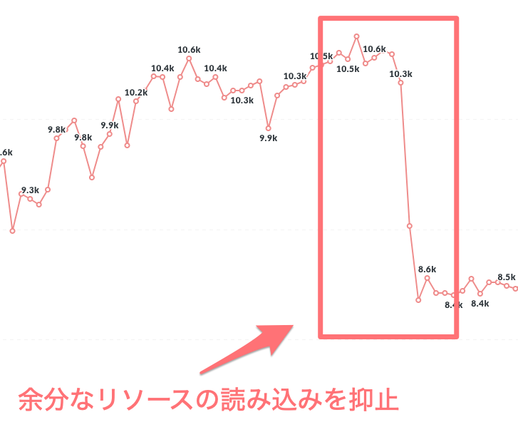 １つ目のLCP改善のグラフ_余分なリソース読み込みを抑止し、2000msほど改善に成功