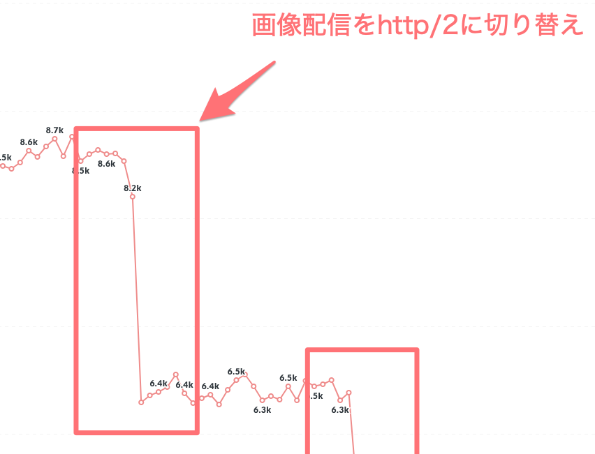 ２つ目のLCP改善のグラフ_画像のレスポンスをhttp2に対応させたことで2200msほど改善に成功