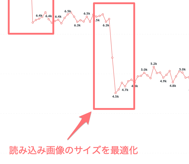 ３つ目のLCP改善のグラフ_読み込み画像のサイズを最適化したことで1800msほどの改善に成功