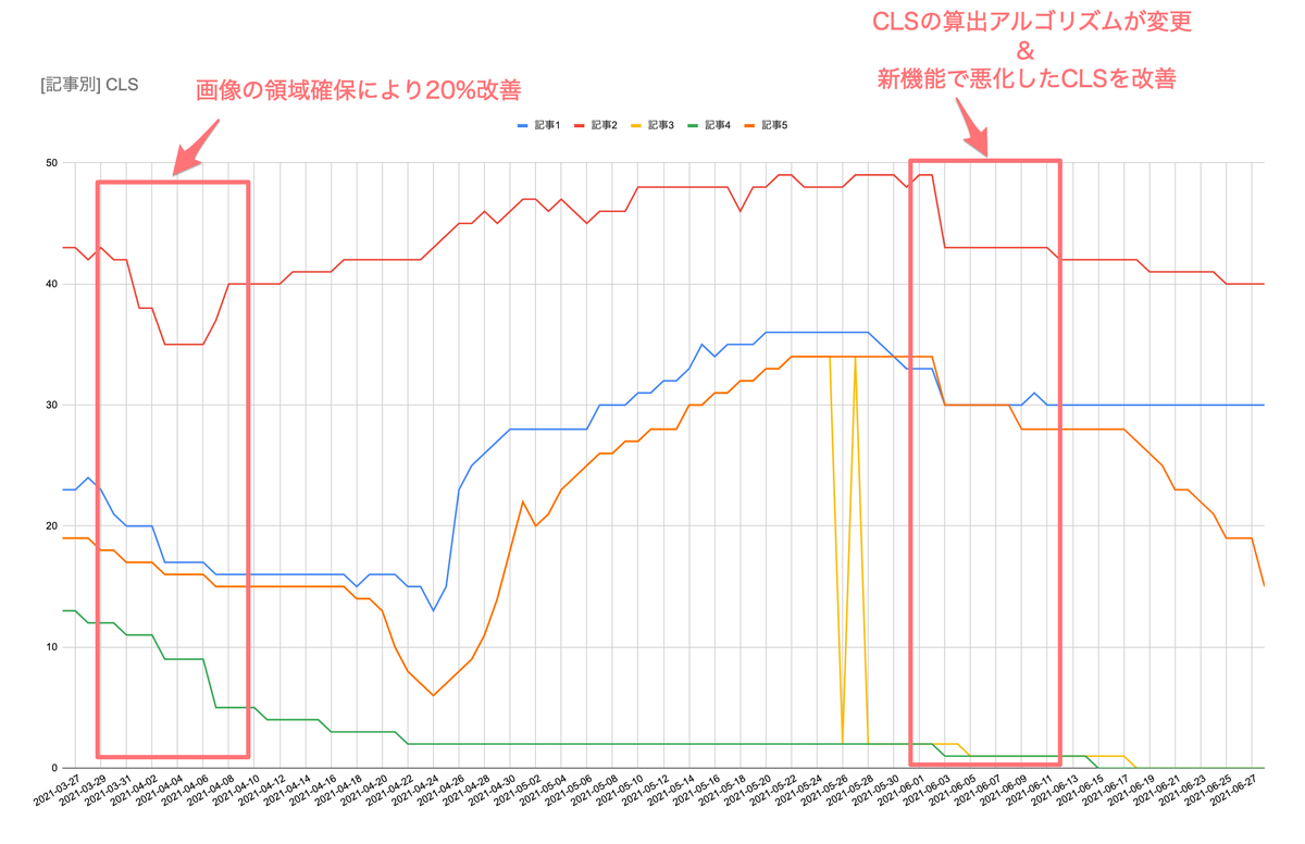 CLSの改善のグラフの全容