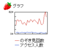 [ブログ]のぞき見回数グラフ　2008.11.01