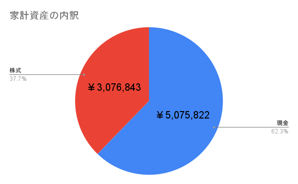 2022/2/27 家計資産の内訳