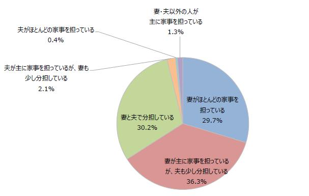 Ｑあなたのご家庭では、家事は主にどなたが担っていますか？