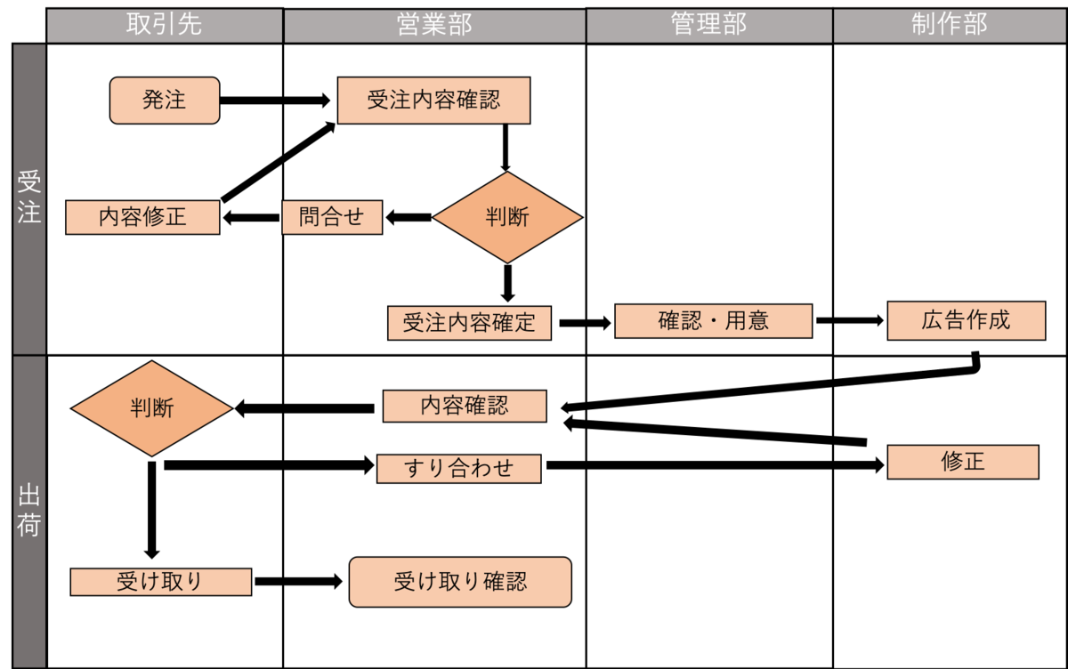 業務フロー図の書き方を徹底解説 誰でもできるようになる Sacchimarketingのブログ