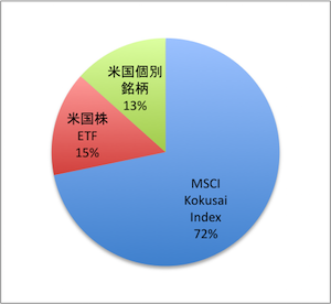 先進国株式ポートフォリオ