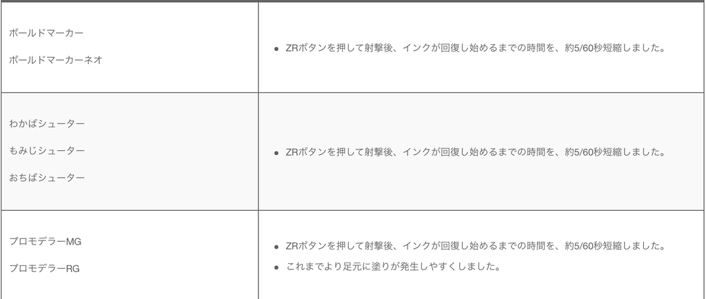 スプラトゥーン2 H3竹洗濯機エクス弱体化やりすぎ こんなもん 更新データver 4 5 0 サダラのゲームブログ