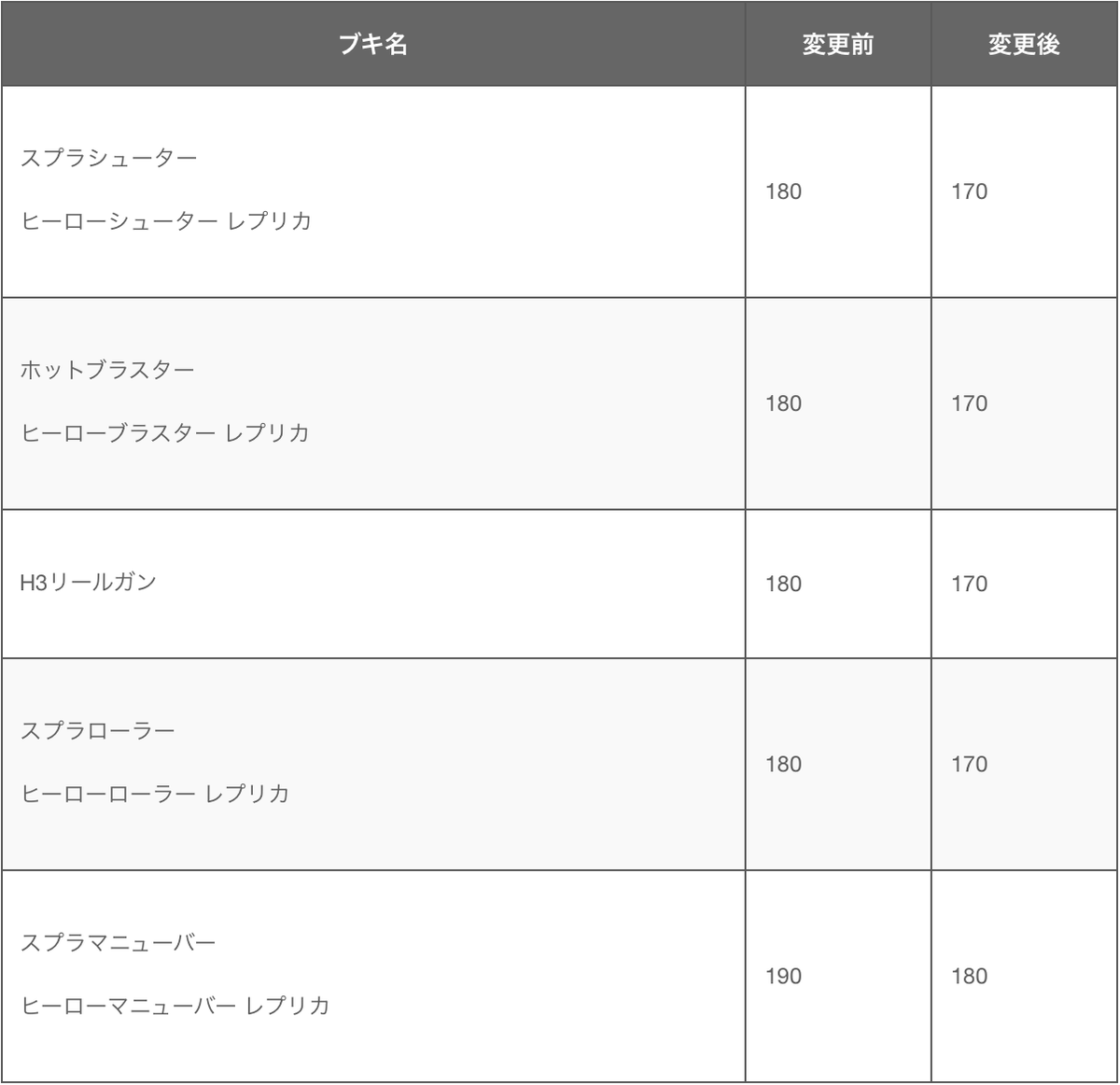 スプラトゥーン2 ついにデボン改修 フェス仕様のプラベ実装とフェスt配布の更新データver5 0 0 サダラのゲームブログ