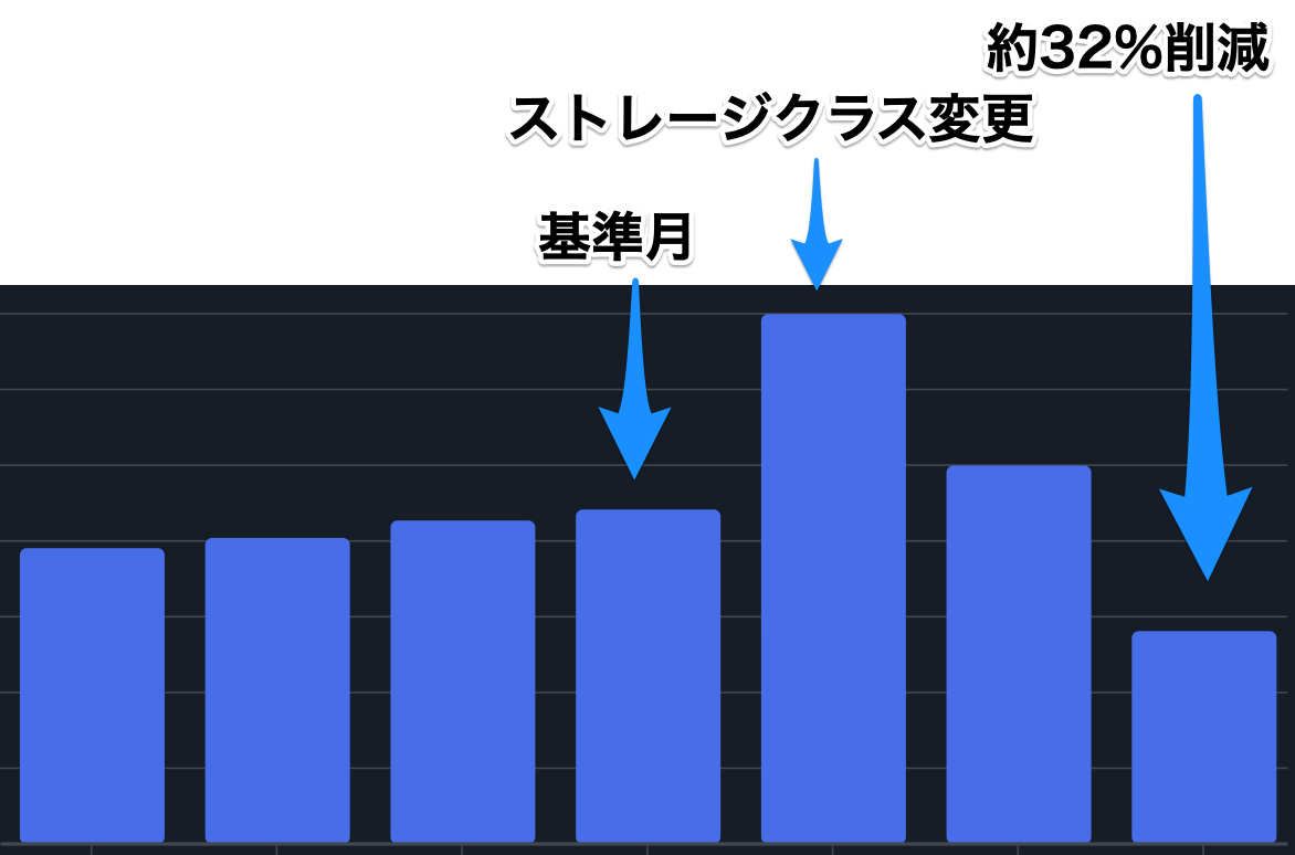ストレージクラス変更前後のコスト推移のサマリ