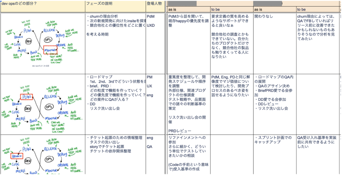 所属するチームでのQA活動をマッピングしてもらった例のスプレッドシート