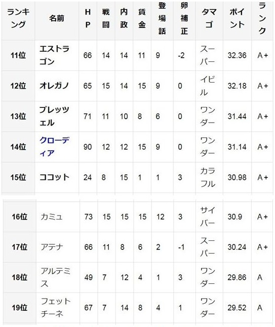 半熟英雄スマホ版攻略日記 使える将軍ランキング及びランク付けをしてみた マホトラのブログ