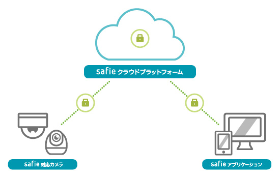 セーフィーサービスのシステム構成